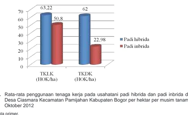 Gambar 4.  Rata-rata penggunaan tenaga kerja pada usahatani padi hibrida dan padi inbrida di  Desa Ciasmara Kecamatan Pamijahan Kabupaten Bogor per hektar per musim tanam  Oktober 2012