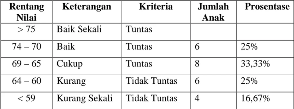 Tabel  5.  Diskripsi  Data  Akhir  Siklus  I  Hasil  Lompat  Jauh  Pada  Siswa  Kelas V SD Negeri 08 Napal Putih Tahun Ajaran 2014/2015