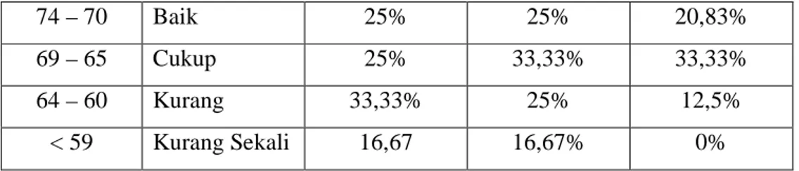 Tabel 8. Deskripsi Data Nilai Ketuntasan Hasil Lompat Jauh Pada Siswa kelas  V SD Negeri 08 Napal Putih Tahun Ajaran 2014/2015 