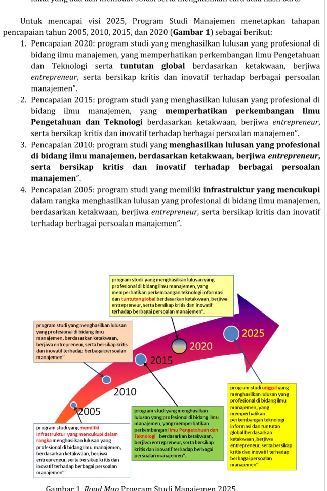 Gambar 1. Road Map Program Studi Manajemen 2025 