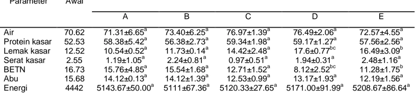 Tabel  11.  Komposisi  Kimia  Tubuh  Ikan  Bandeng  (%  bobot  basah)  pada  Saat  Awal dan Akhir Penelitian dari Berbagai Perlakuan 