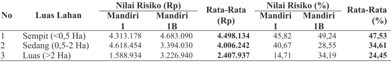 Tabel 6. Nilai Risiko Pendapatan Per Hektar Berdasarkan Luas Lahan Usahatani Padi Organik di  Desa Lombok Kulon.