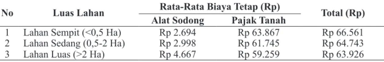 Tabel 7. Total Biaya Tetap Per Hektar Usahatani Padi Organik Berdasarkan Luas Lahan di Desa  Lombok Kulon