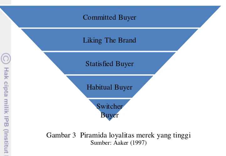 Gambar 3  Piramida loyalitas merek yang tinggi  