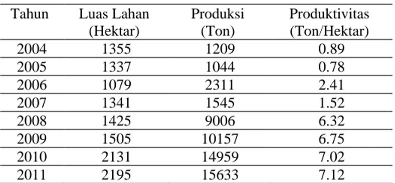 Tabel 1: Produktivitas Bawang Merah di Kecamatan Batumarmar Kabupaten Pamekasan  Tahun  Luas Lahan 
