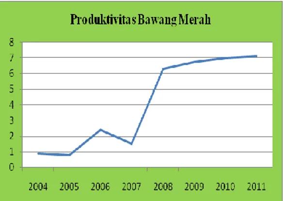 Gambar 1. Produktivitas Usahatani Bawang Merah di Desa Bangsereh   Kecamatan Batumarmar Tahun 2004-2011 