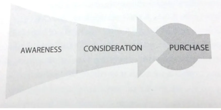 Gambar 3. The Classic Purchase Funnel (Sumber: Evans, 2012) 