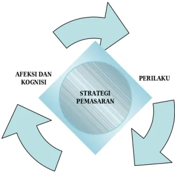 Gambar 5. Roda Analisis Konsumen (Sumber: Peter, 2007) 