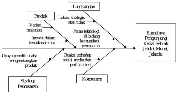 Gambar 6. Kerangka Konseptual 