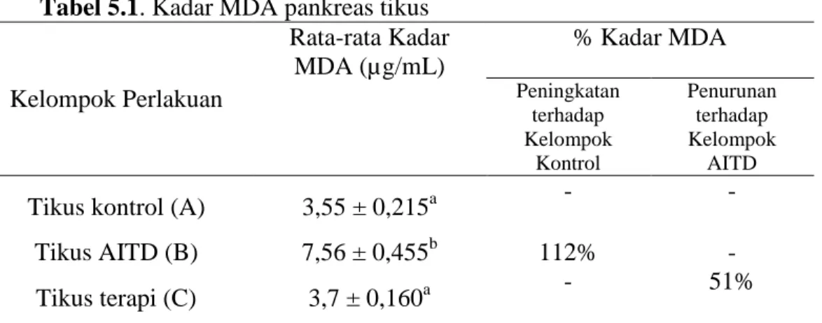 Tabel 5.1. Kadar MDA pankreas tikus   