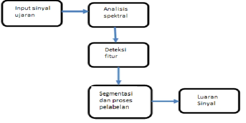 Gambar 3.1. Diagram blok analisis sinyal akustik 