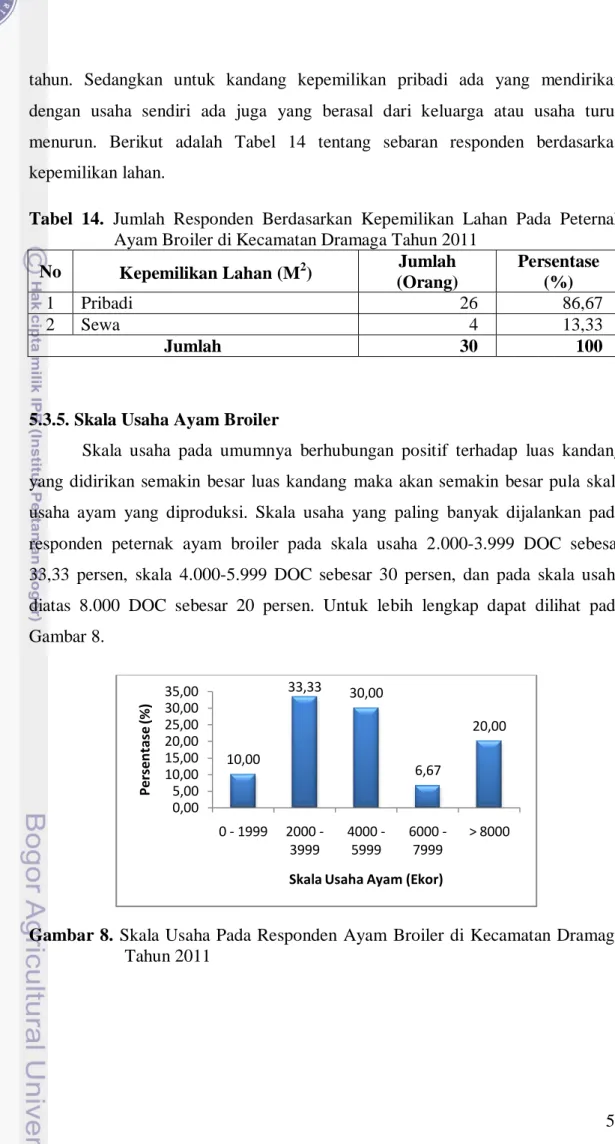 Tabel  14.  Jumlah  Responden  Berdasarkan  Kepemilikan  Lahan  Pada  Peternak  Ayam Broiler di Kecamatan Dramaga Tahun 2011  