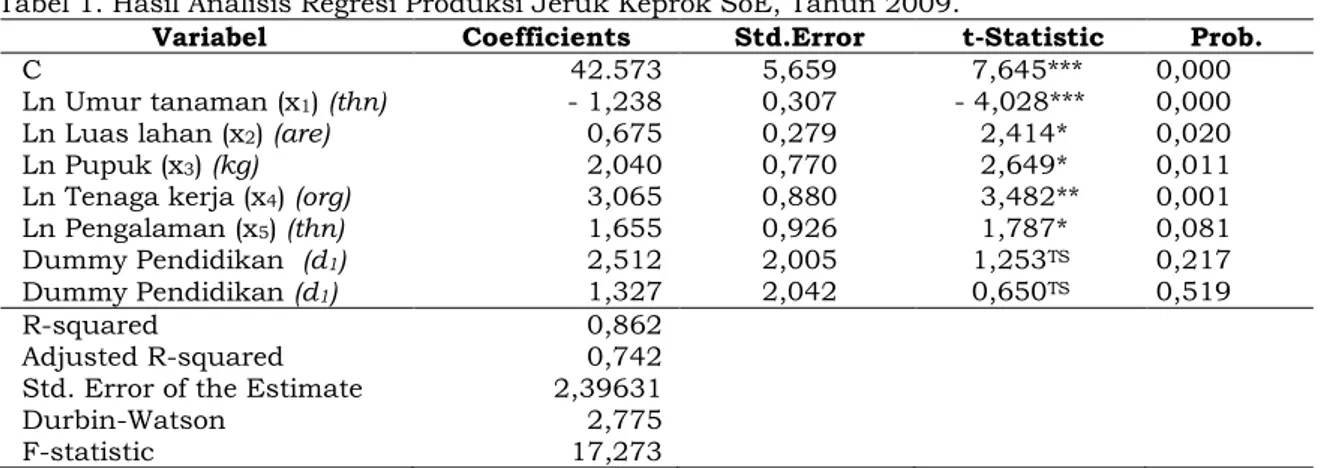 Tabel 1. Hasil Analisis Regresi Produksi Jeruk Keprok SoE, Tahun 2009. 