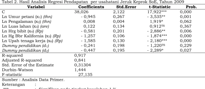Tabel 2. Hasil Analisis Regresi Pendapatan  per usahatani Jeruk Keprok SoE, Tahun 2009  Variabel  Coefficients  Std.Error  t-Statistic  Prob