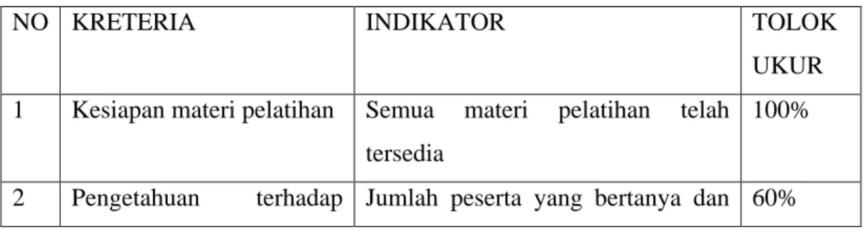 Tabel  01. Rancangan  evaluasi  Pelatihan  Model  Pembelajaran  Berpendekatan  Tematik  Terpadu  dalam  rangka  implementasi  kurikulum  2013  bagi  guru-guru SD di Kecamatan Tabanan