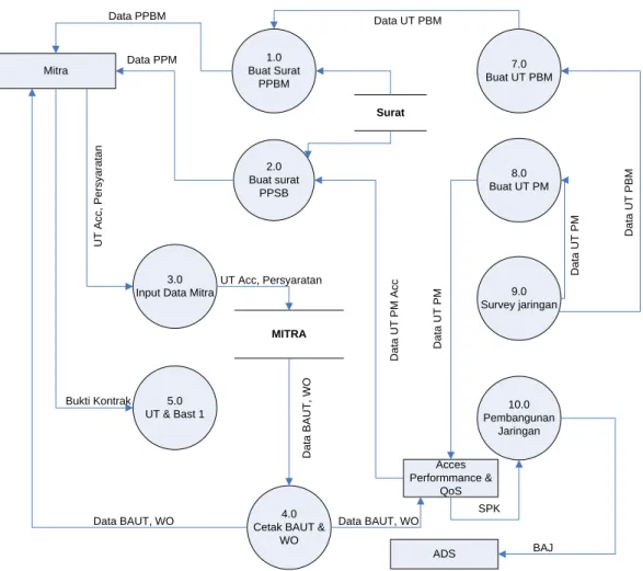 Gambar 4.1.2.3. Data Flow Diagram  4.2 Perancangan Flow Map Usulan 