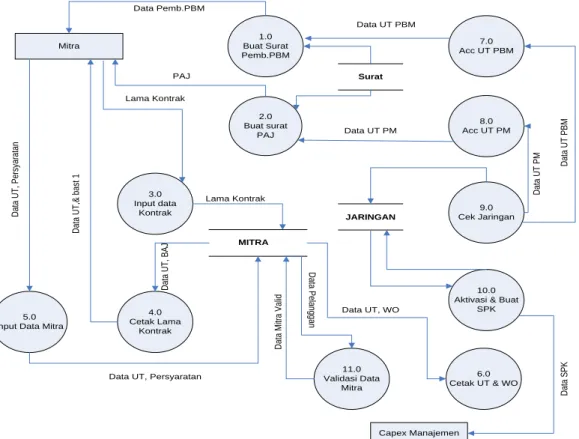 Gambar 4.2.2.3. Data Flow Diagram 