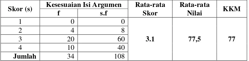 Tabel 4.3 Perolehan Skor Aspek Kesesuaian Isi Argumen 