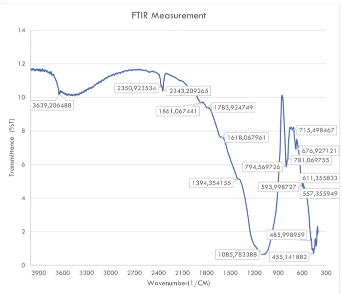 Gambar 3. Hasil Pengujian FTIR Material SBE    