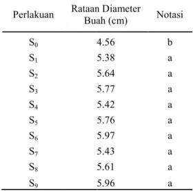 Tabel 3. Rataan  Pengaruh  Pemberian  Berbagai  Jenis  Bokashi  Terhadap Diameter  Buah  Panen  1  s/d  Panen  III