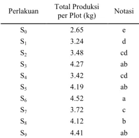 Gambar 4.  Histogram Pengaruh Pemberian Berbagai Jenis  Bokashi  Terhadap  Rataan  Total  Produksi  per  Plot (kg) Panen I s/d Panen III