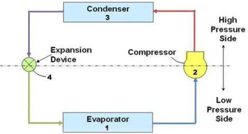 Gambar 2. 2 Komponen Utama Sistem Refrigerasi Kompresi Uap  Sumber: www.energyefficiencyasia.org 