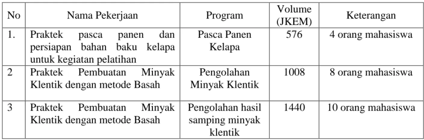 Tabel 1. Uraian pekerjaan, Program dan Volume dalam Sebulan 