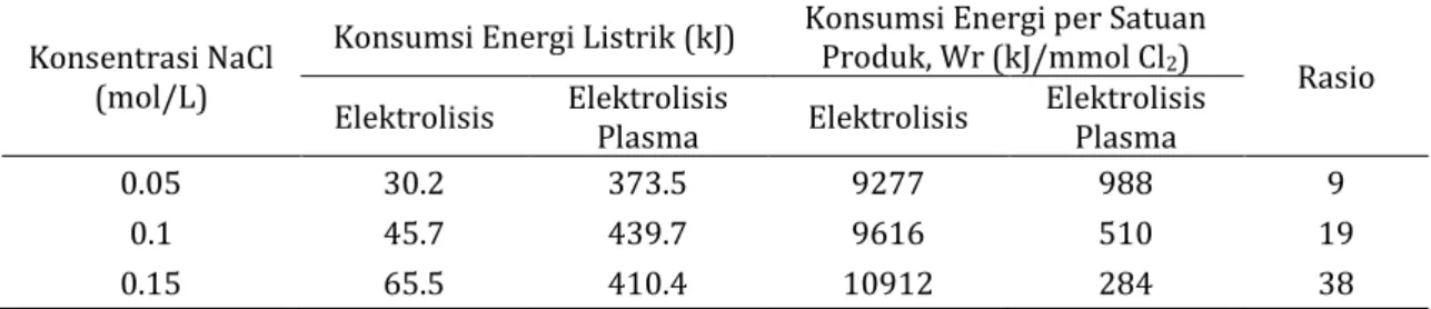 Tabel 1 menunjukkan kenaikan konsentrasi NaCl dalam larutan menurunkan Konsumsi energi per mmol produk Cl 2 baik pada proses elektrolisis maupun elektrolisis plasma