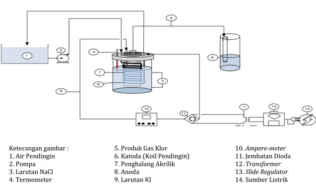 Gambar 1. Konfigurasi peralatan elektrolisis plasma 3. Hasil dan Pembahasan