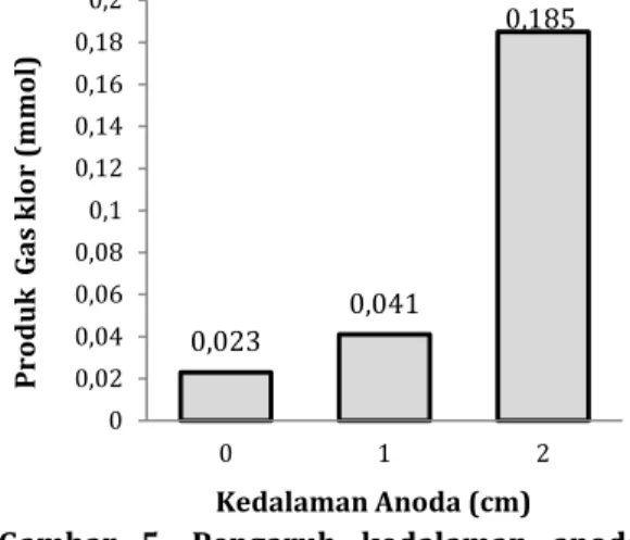 Gambar 4. Pengaruh kedalaman anoda terhadap daya listrik pada larutan NaCl 0,1 M dan tegangan 300 V selama 5 menit dengan suhu 40–50 o C