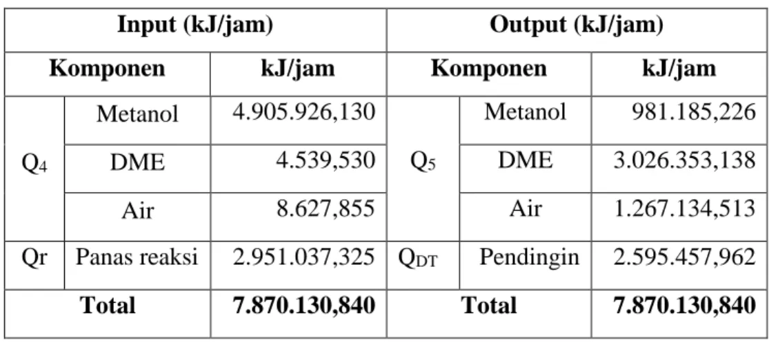 Tabel 4. 6 Neraca panas Reaktor (R-101)  Input (kJ/jam)  Output (kJ/jam) 