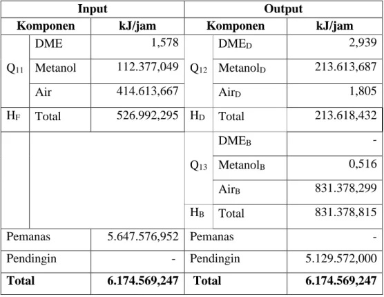 Tabel 4. 8 Neraca Panas Menara Distilasi (MD-102) 