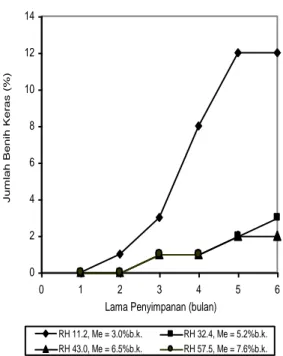 Gambar 1.  Perubahan  viabilitas  benih  cabai  merah  selama penyimpanan pada berbagai nilai  RH, pada suhu simpan 28 o C