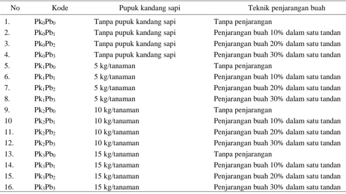 Tabel 1.  Perlakuan pemupukan dan penjarangan buah pada percobaan 