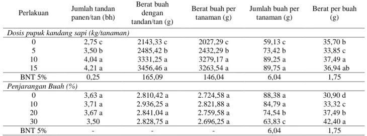 Tabel 6.   Pengaruh  tunggal  pemupukan  organik  dan  penjarangan  buah  terhadap  komponen  hasil    pada  panen raya salak gula pasir (Januari-Pebruari2014) 