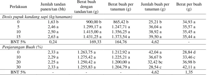 Tabel 7.  Pengaruh tunggal pemupukan organik dan penjarangan buah terhadap komponen hasil  pada panen sela  I salak gula pasir (Maret-Juni 2014)