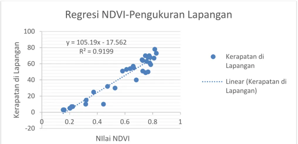 Gambar 3. Grafik regresi antara nilai NDVI dengan kerapatan di lapangan