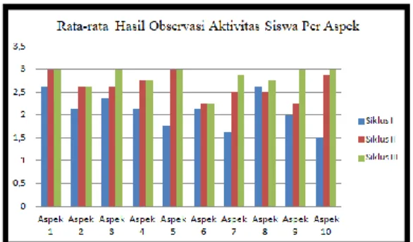 Grafik 1. Rata-rata Hasil Observasi Aktivitas Siswa Per Aspek 