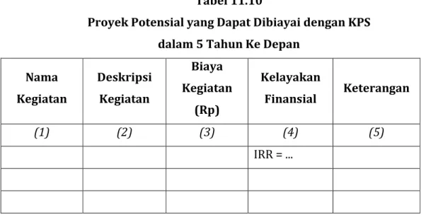 Tabel	11.10		 Proyek	Potensial	yang	Dapat	Dibiayai	dengan	KPS	 dalam	5	Tahun	Ke	Depan	 Nama	 Kegiatan	 Deskripsi	Kegiatan	 Biaya	 Kegiatan	 (Rp)	 Kelayakan	Finansial	 Keterangan	 (1)	 (2)	 (3)	 (4)	 (5)	 	 	 	 IRR	=	...	 	 	 	 	 	 	 	 	 	 	 	 	
