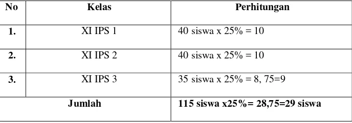 Tabel 3.2 Jumlah Sampel Siswa Kelas XI IPS SMA Negeri 1   Bandar Lampung 