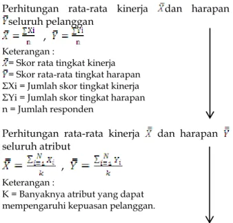 Gambar 3. Diagram alir metode Importance-Performance  Analysis, Supranto (2001) 