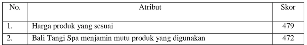 Tabel 1. Penilaian responden terhadap tingkat kepentingan atribut kepuasan konsumen  di Bali  Tangi Spa 