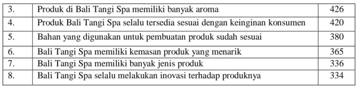 Tabel 2. Penilaian responden terhadap tingkat kinerja atribut kepuasan konsumen di Bali Tangi Spa 