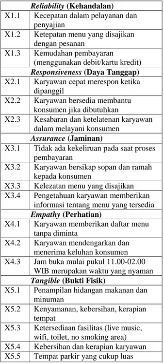 Tabel 1 Atribut Kualitas Pelayanan  A.  Reliability (Kehandalan)  X1.1  Kecepatan dalam pelayanan dan 