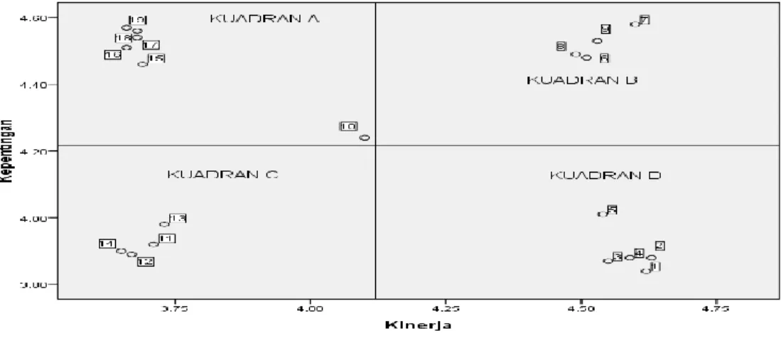 Gambar 2. Diagram kartesius untuk atribut pelayanan  Tabel 8. Deskripsi posisi kartesius atribut pelayanan 