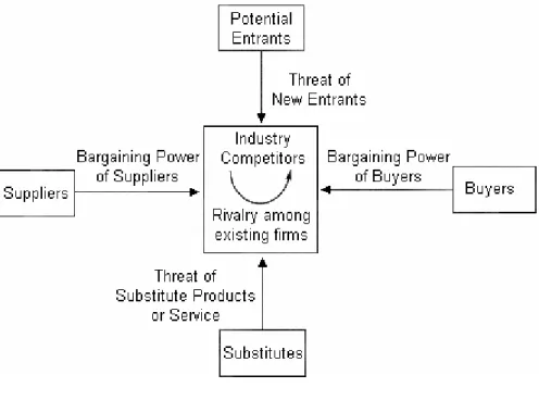 Gambar 2.4. Michael Porter’s Five Forces Model