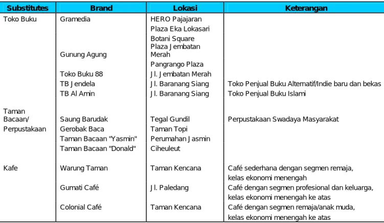 Tabel 2.7.  Daftar Substitutes Rumah Baca C-SPOT 