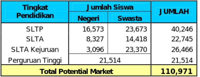 Tabel 2.8.  Potential Market Rumah Baca C-SPOT  