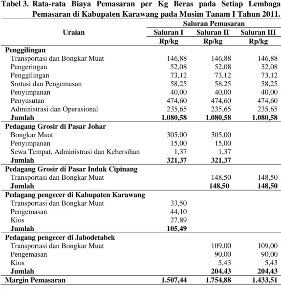 Tabel 3. Rata-rata Biaya Pemasaran per Kg Beras pada Setiap Lembaga  Pemasaran di Kabupaten Karawang pada Musim Tanam I Tahun 2011