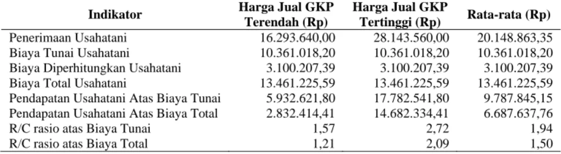 Tabel 2.  Biaya Usahatani Padi per Hektar di Kabupaten Karawang pada Musim  Tanam I Tahun 2011
